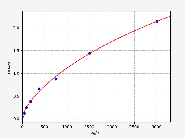 Human FGL2 (Fibroleukin) ELISA