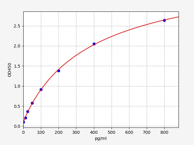 Human FGF2 (Fibroblast growth