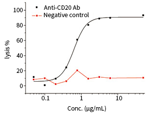 抗体CDC活性检测服务