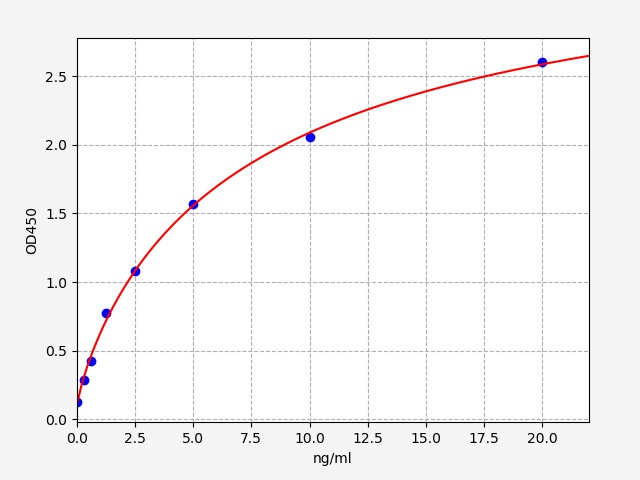 Human PON2 (Serum paraoxonase/
