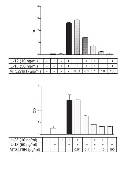 Anti-human IL-12/-23 (p40) mAb (MT3279H), azide free—Mabtech热销产品