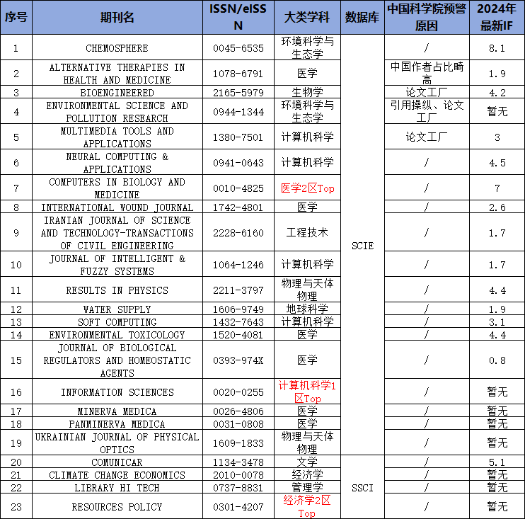 重磅!2023年最 .新影响因子公布!Top期刊暂无IF,高IF国产新期刊你押对宝了吗?