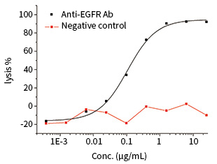 抗体CDC活性检测服务