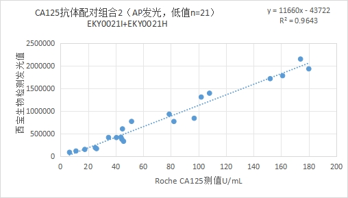 CA125临床样本制作曲线