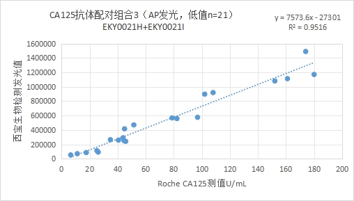 CA125临床样本制作曲线