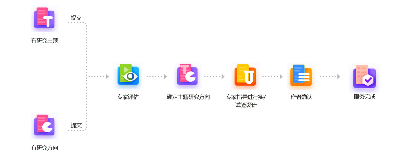 实验设计 实验设计