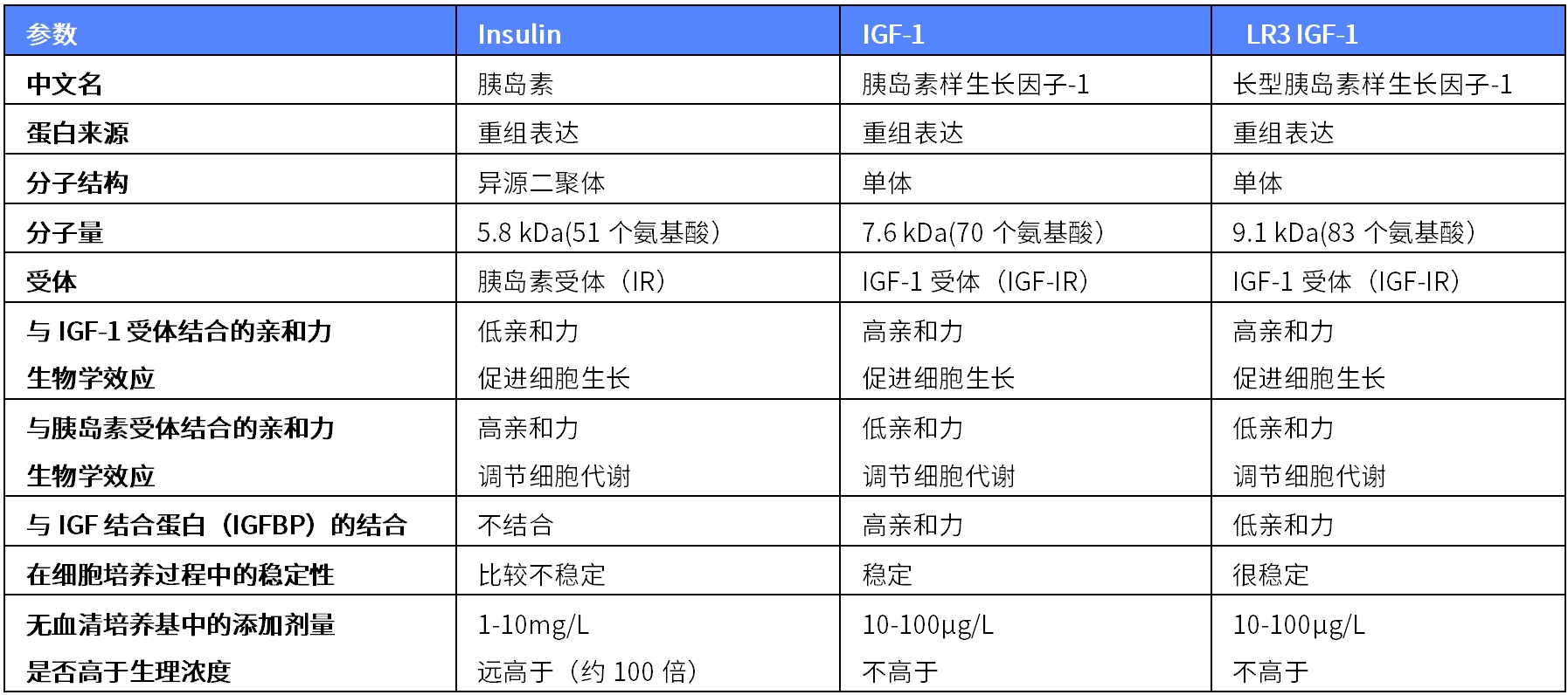 扒一扒！无血清培养添加物-常见细胞因子