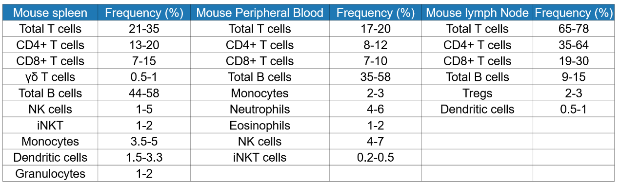 免疫细胞培养攻略之样本制备(一)