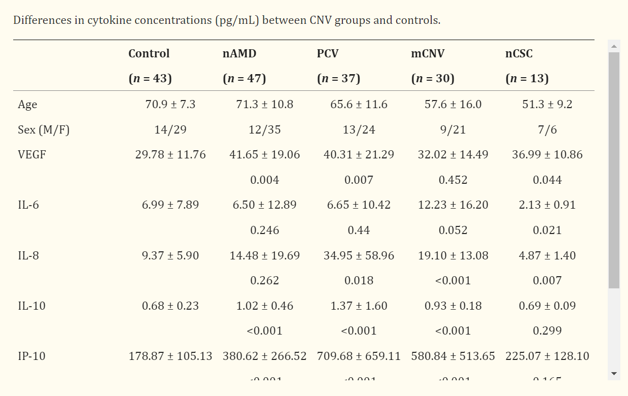 LabEx Luminex平台助力探索脉络膜新生血管的炎症细胞因子相关机制