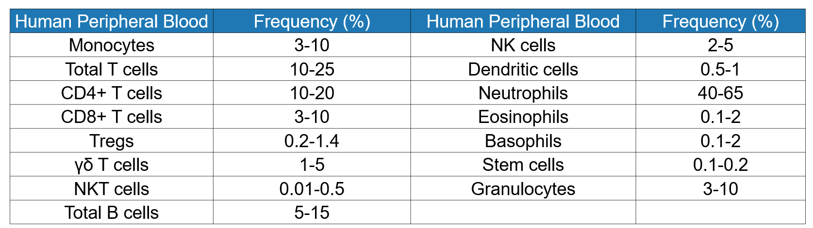 免疫细胞培养攻略之样本制备(一)