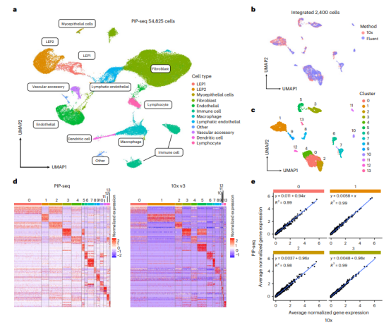 新技术分享：PIP-seq，无需配套仪器的单细胞实验！