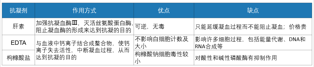 免疫细胞培养攻略之样本制备(一)