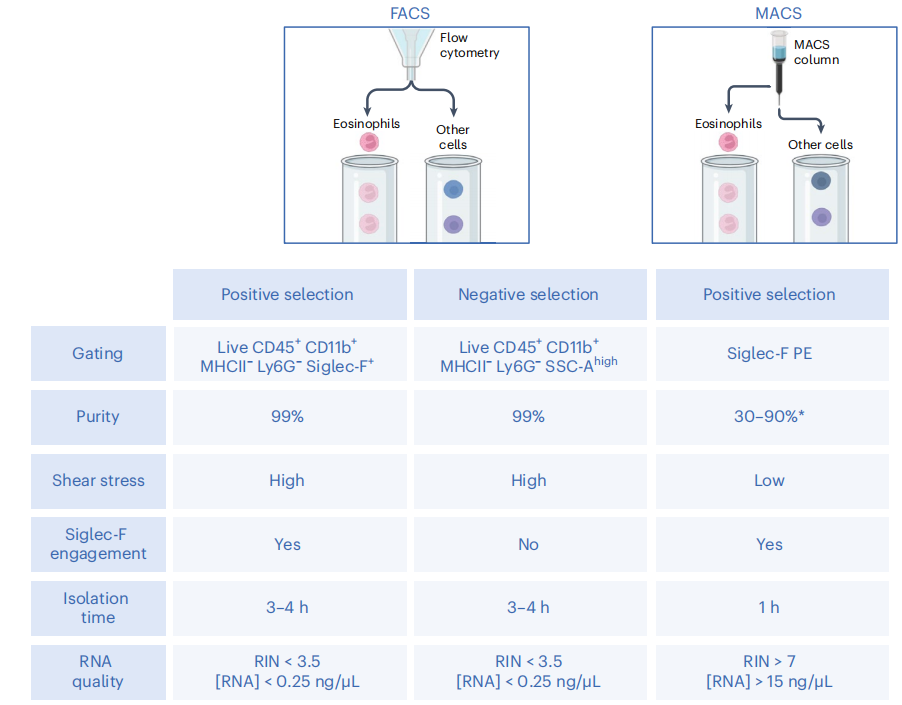 【Nature Protocols文献分享】嗜酸性粒细胞单细胞测序研究解决方案