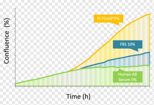 PLTGOLD500GMP人血小板裂解物(BI/Sartor
