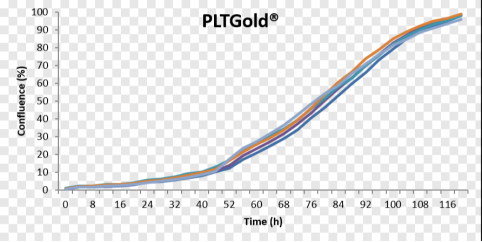 PLTGOLD500GMP人血小板裂解物(BI/Sartor