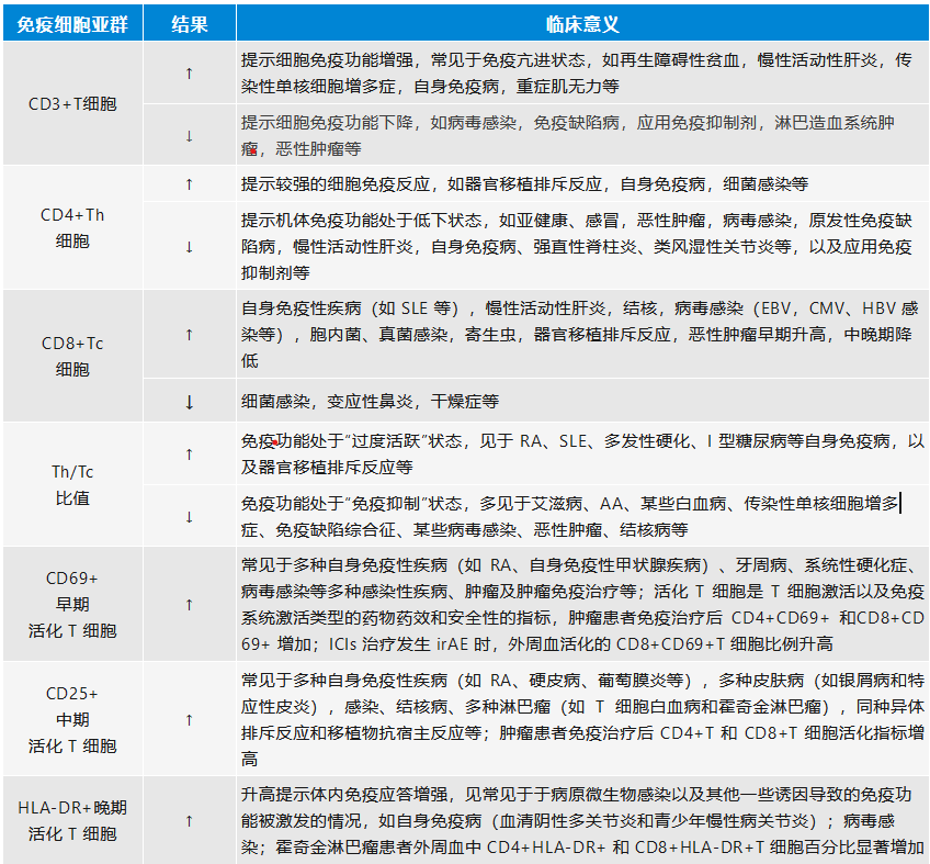 流式应用 | T 细胞活化分期的临床应用