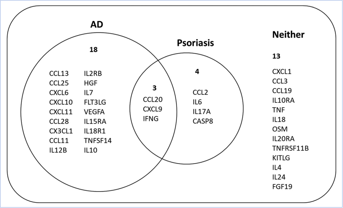 文献解读 | 接受生物制剂治疗的银屑病患者矛盾性湿疹的综合蛋白质组学和基因组学分析