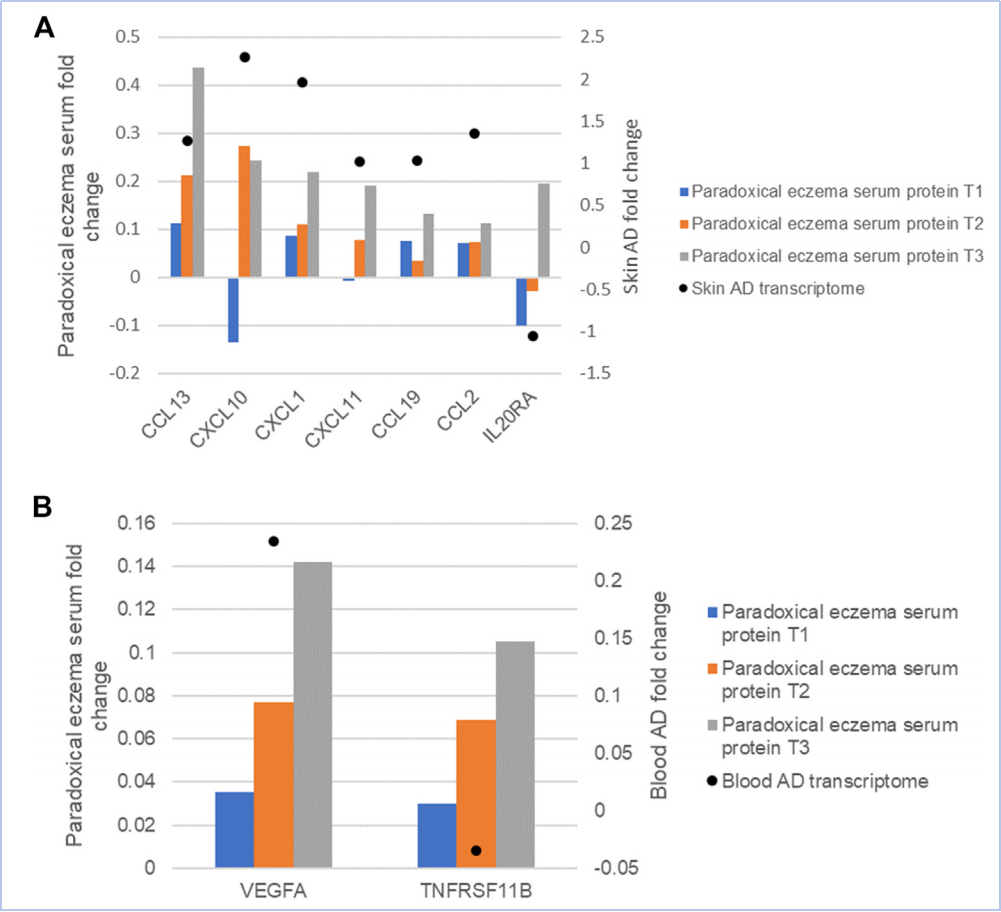 文献解读 | 接受生物制剂治疗的银屑病患者矛盾性湿疹的综合蛋白质组学和基因组学分析