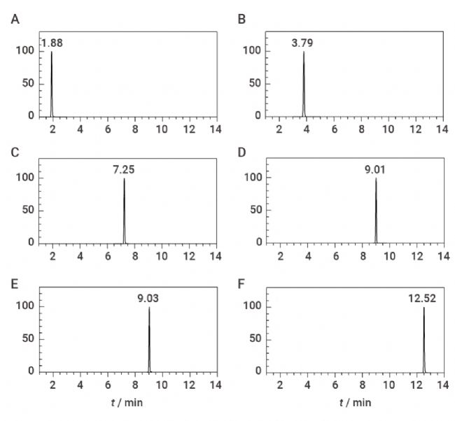 科研助攻 | 滴滴!同位素内标品的应用 | MedChemExpress (MCE)