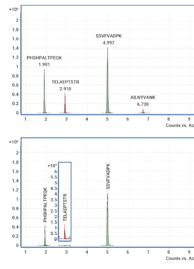 科研助攻 | 滴滴!同位素内标品的应用 | MedChemExpress (MCE)