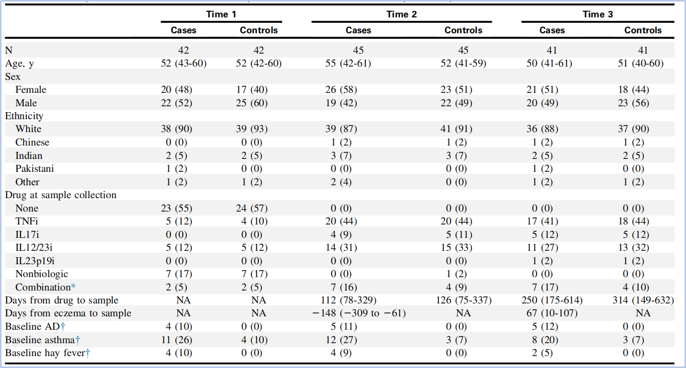 文献解读 | 接受生物制剂治疗的银屑病患者矛盾性湿疹的综合蛋白质组学和基因组学分析