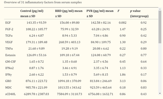 LabEx Luminex平台助力探索炎症因子在增生性玻璃体视网膜病变发展中的作用
