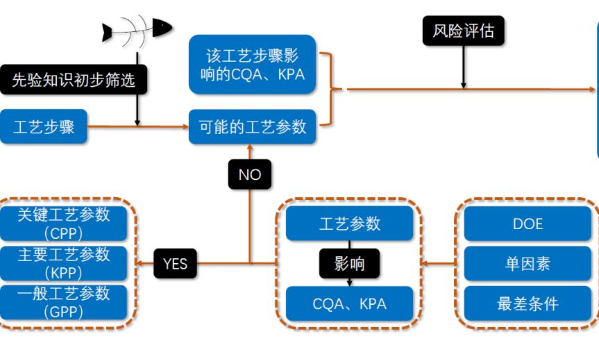 一种加快纯化工艺表征的利器-在线配液连续层析技术