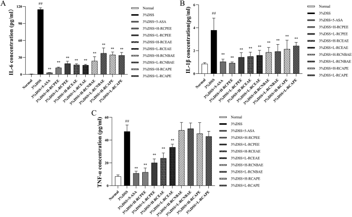 LabEx Luminex平台助力探索茜草乙醇提取物有效治疗溃疡性结肠炎的机制