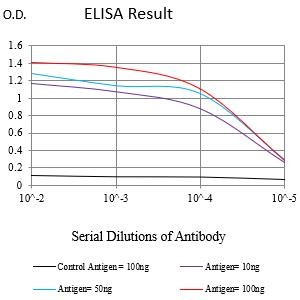 Mouse Monoclonal Antibody to C