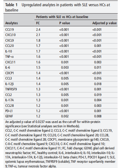 文献解读 | 活动性系统性红斑狼疮患者的作用机制及生物标志物和关键免疫通路的鉴定