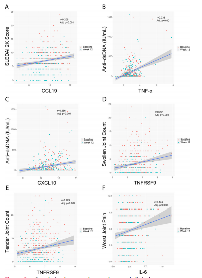 文献解读 | 活动性系统性红斑狼疮患者的作用机制及生物标志物和关键免疫通路的鉴定