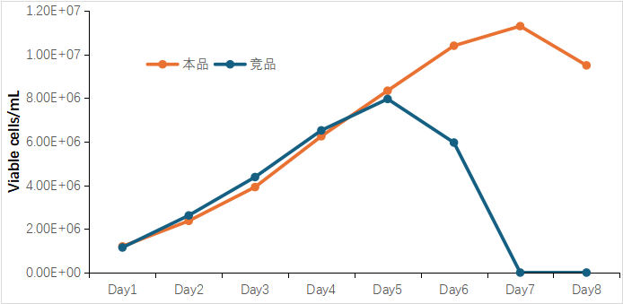 外泌体专用293无血清培养基补料