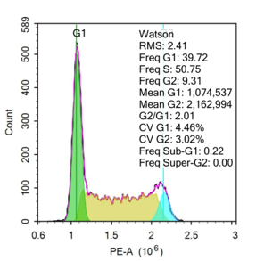 检测实验丨流式细胞术检测细胞周期