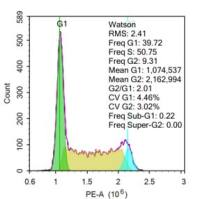 检测实验丨流式细胞术检测细胞周期