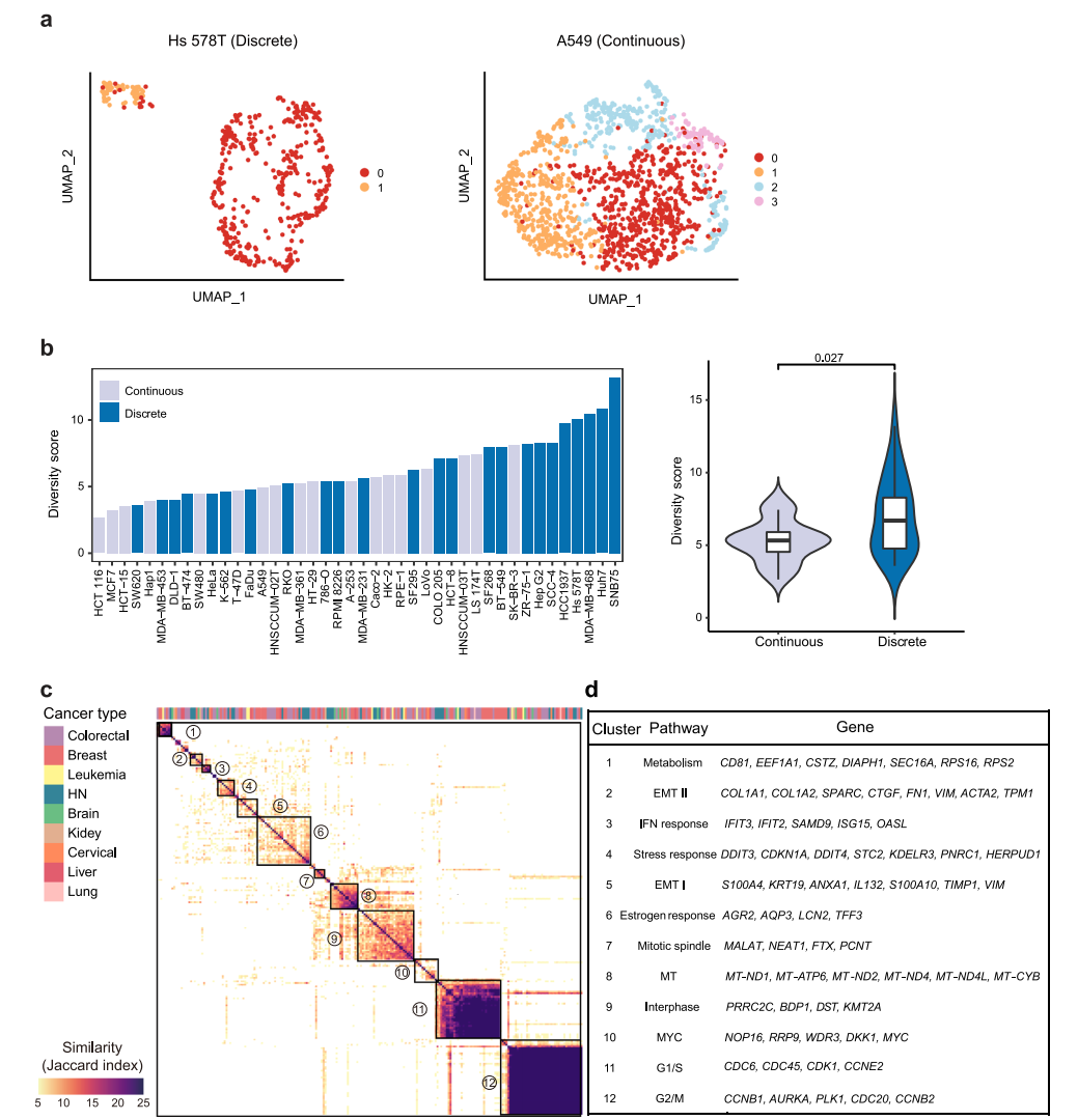 文献解读 | 单细胞多组学揭示人类癌细胞系的细胞异质性