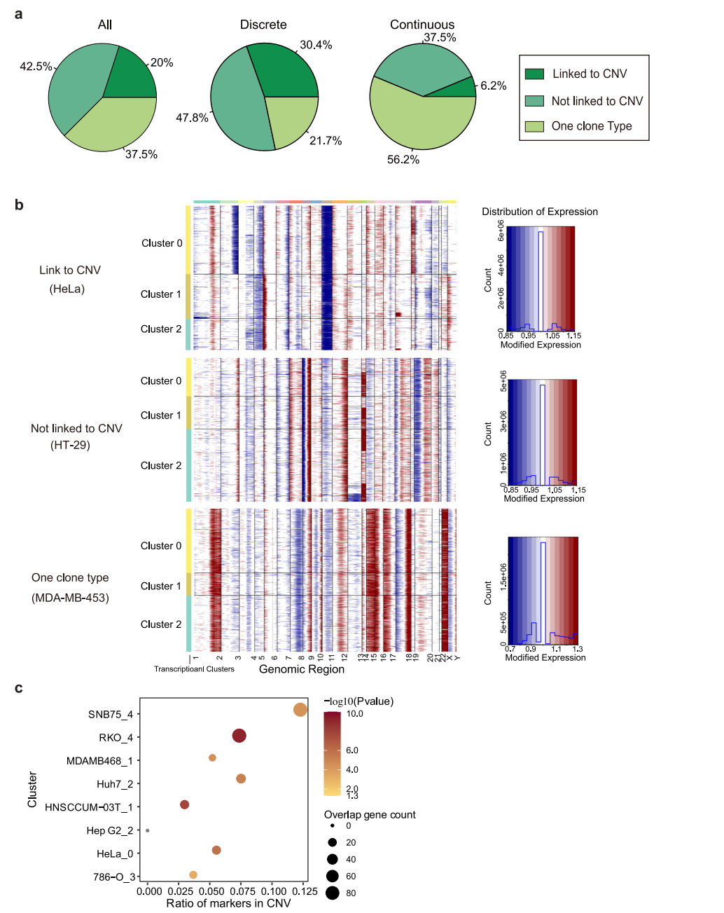 文献解读 | 单细胞多组学揭示人类癌细胞系的细胞异质性