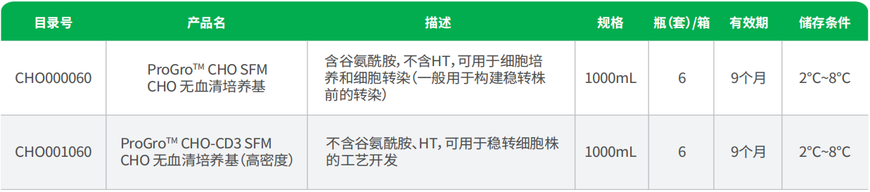 ProGro™ CHO无血清培养基 CHO SFM / CH