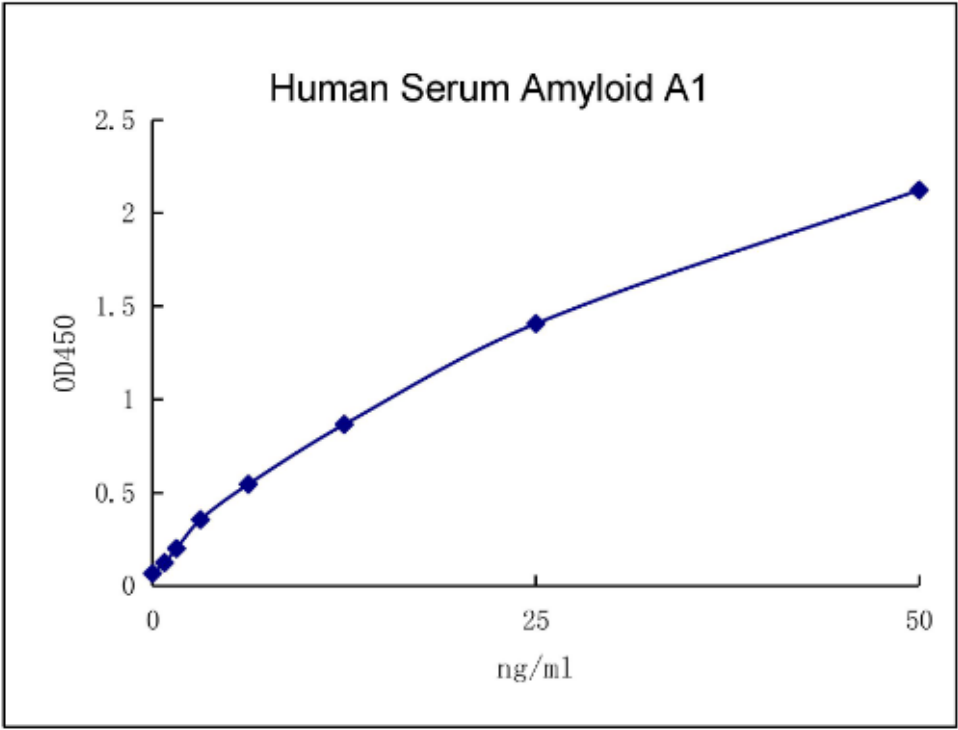 欣博盛产品推荐｜Human Serum Amyloid A1 ELISA试剂盒