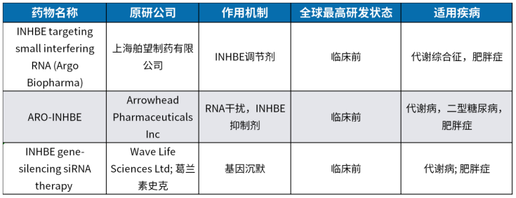 INHBE：减脂界冉冉升起的新星
