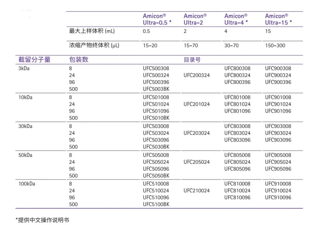 Amicon® Ultra超滤管 | 使用过程中的常见问题