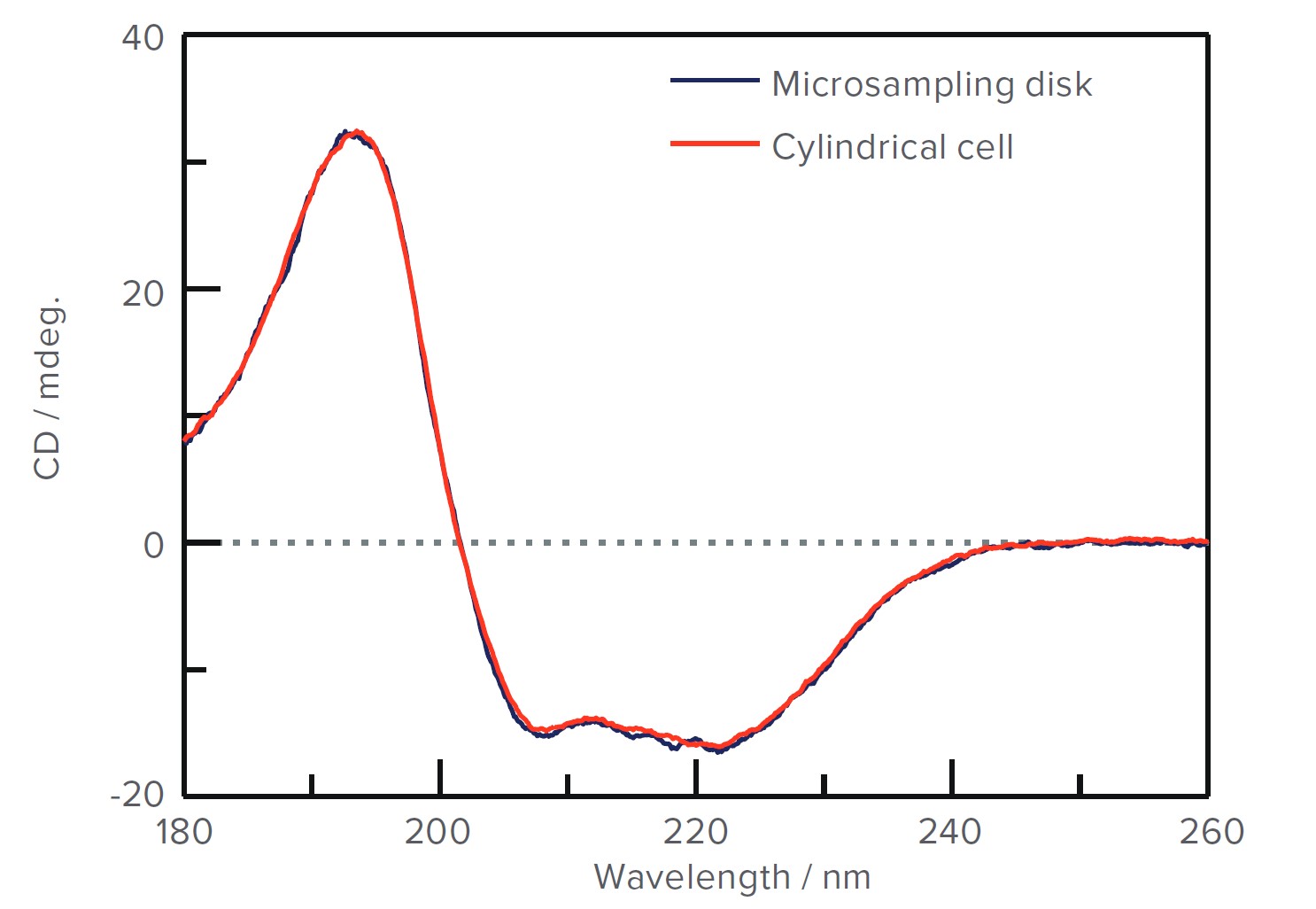 前沿进展:研究蛋白质热稳定性的几种方法