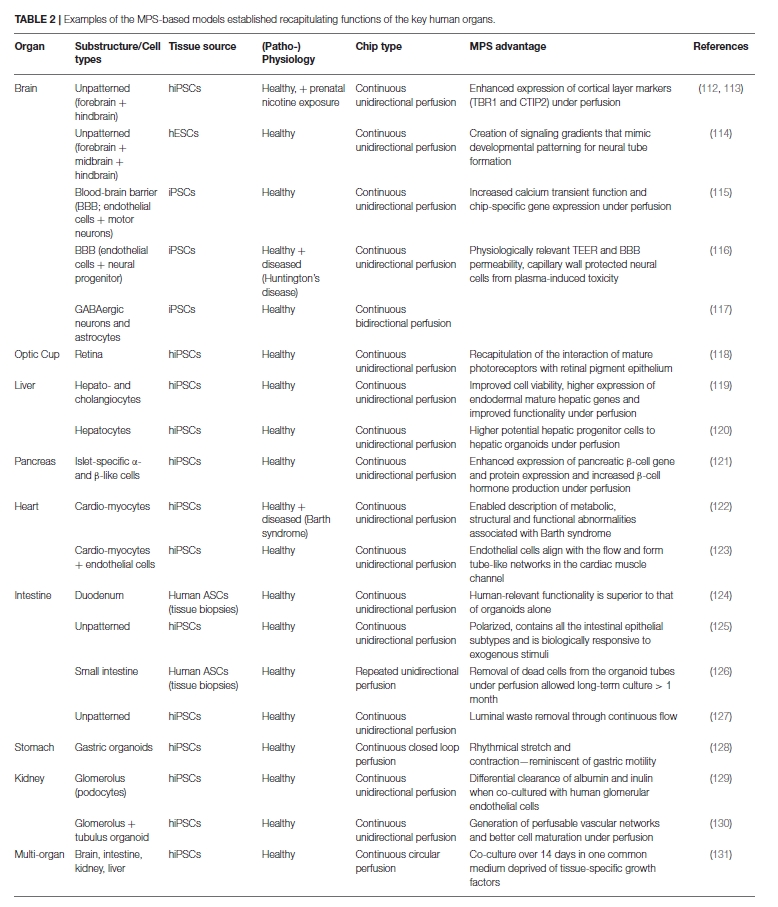 芯片上的患者—多器官串联芯片Multi-Organ-on-Chip应用于精准医疗