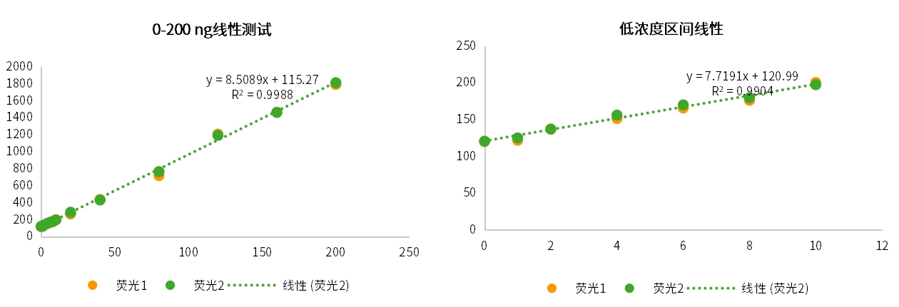 超实用！让预混液更懂你！即用型ssDNA定量预混液全新升级！