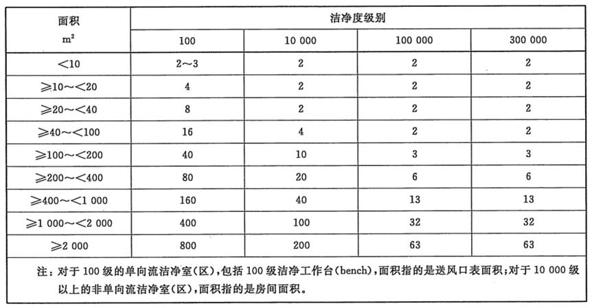 洁净区沉降菌监测的要点