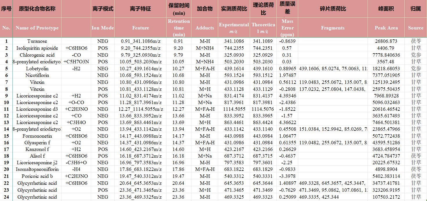 中药复方成分分析及入血成分和代谢物分析