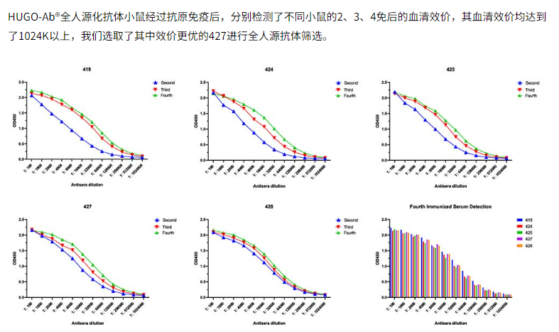 高通量全人源抗体发现平台
