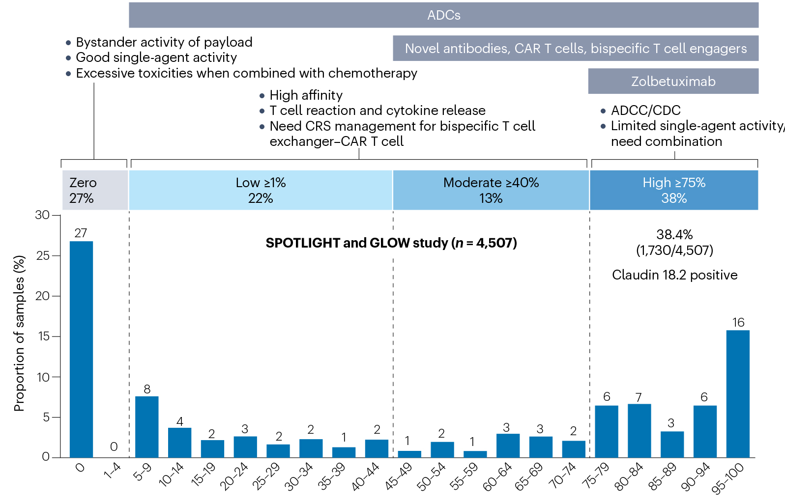 “靶”向“胃”来，Claudin18.2熠熠生辉，单抗、双抗、CAR-T、ADC蓄势待发