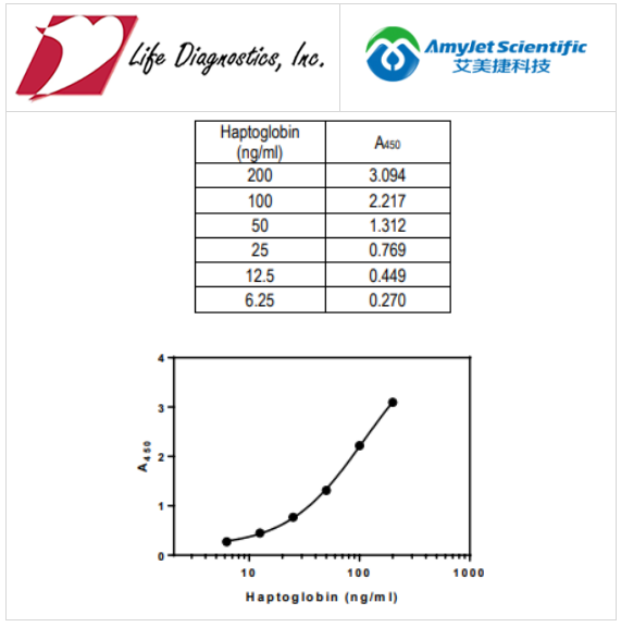 Life Diagnostics促销:羊驼触珠蛋白酶联免疫吸附试验 Life Diagnostics促销:羊驼触珠蛋白酶联免疫吸附试验