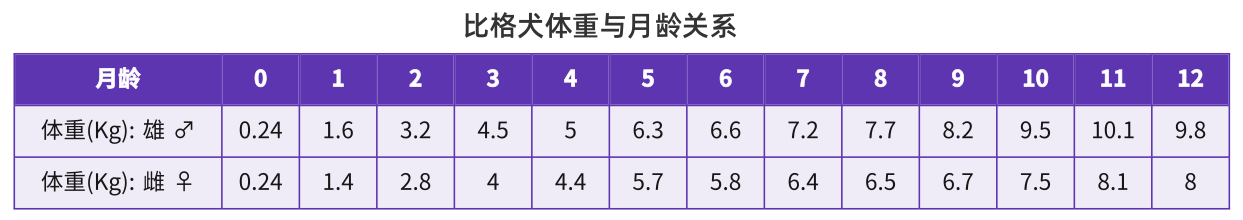 比格犬体重与月龄关系.png