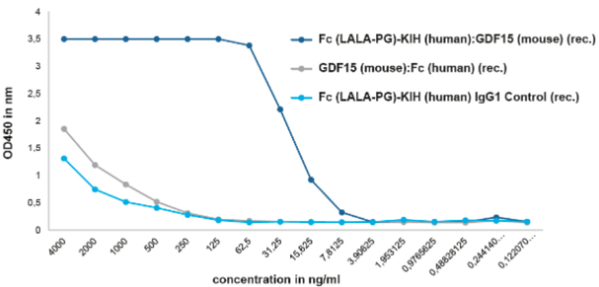  AdipoGen InVivoKines系列重组蛋白